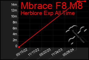 Total Graph of Mbrace F8 M8