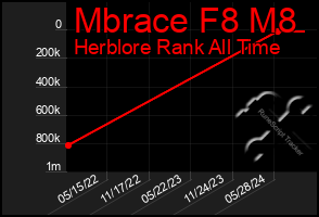 Total Graph of Mbrace F8 M8