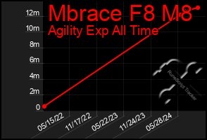 Total Graph of Mbrace F8 M8