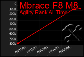 Total Graph of Mbrace F8 M8