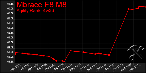 Last 31 Days Graph of Mbrace F8 M8