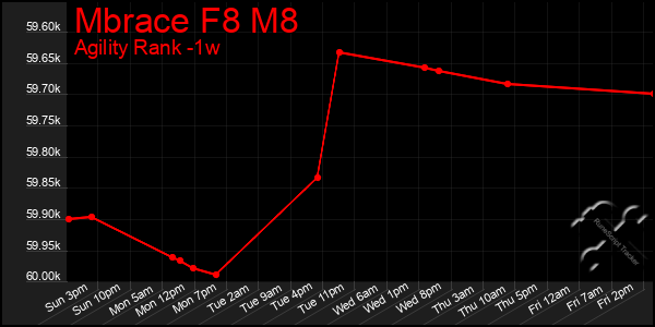 Last 7 Days Graph of Mbrace F8 M8