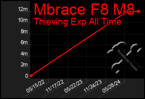 Total Graph of Mbrace F8 M8