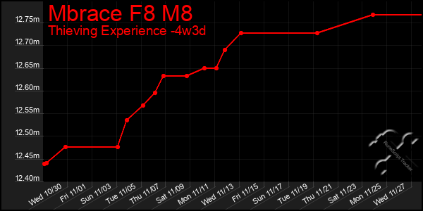 Last 31 Days Graph of Mbrace F8 M8