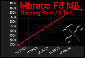 Total Graph of Mbrace F8 M8