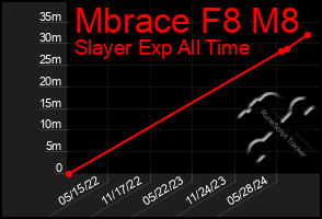 Total Graph of Mbrace F8 M8