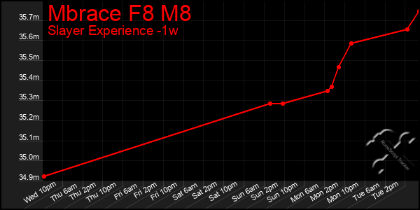 Last 7 Days Graph of Mbrace F8 M8