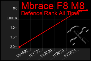 Total Graph of Mbrace F8 M8