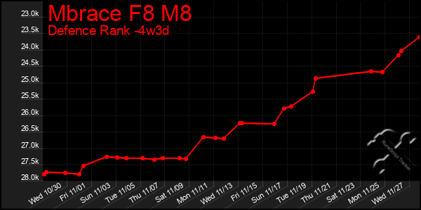 Last 31 Days Graph of Mbrace F8 M8