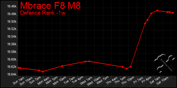 Last 7 Days Graph of Mbrace F8 M8