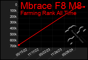 Total Graph of Mbrace F8 M8