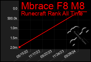 Total Graph of Mbrace F8 M8