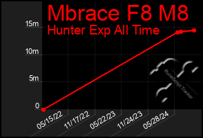 Total Graph of Mbrace F8 M8