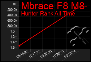 Total Graph of Mbrace F8 M8