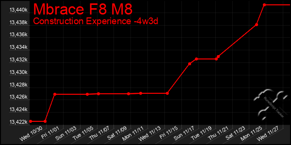 Last 31 Days Graph of Mbrace F8 M8