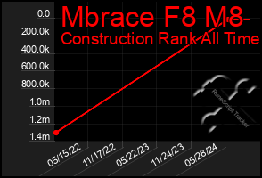 Total Graph of Mbrace F8 M8