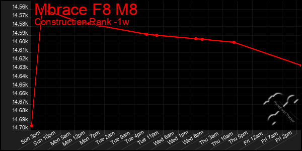 Last 7 Days Graph of Mbrace F8 M8