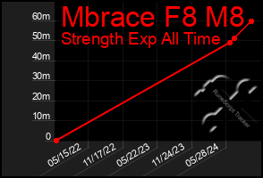 Total Graph of Mbrace F8 M8