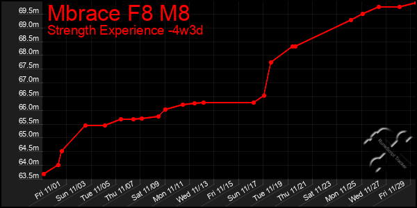 Last 31 Days Graph of Mbrace F8 M8