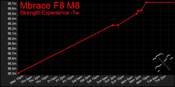 Last 7 Days Graph of Mbrace F8 M8