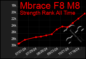 Total Graph of Mbrace F8 M8