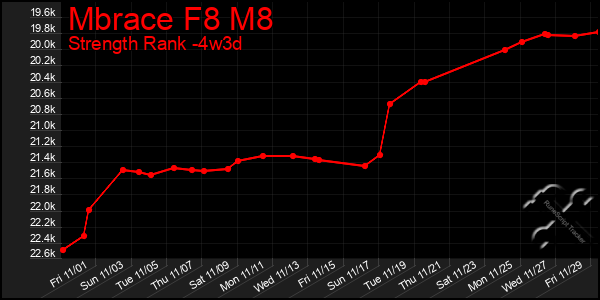 Last 31 Days Graph of Mbrace F8 M8