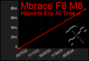 Total Graph of Mbrace F8 M8