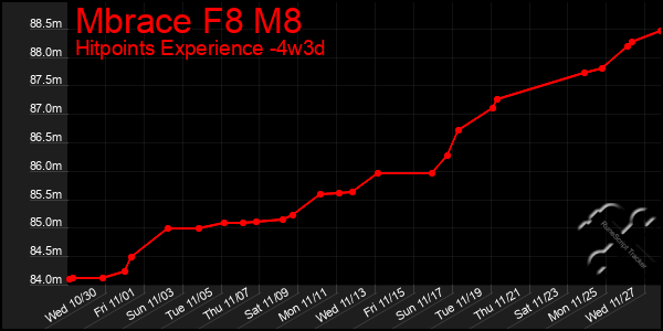 Last 31 Days Graph of Mbrace F8 M8