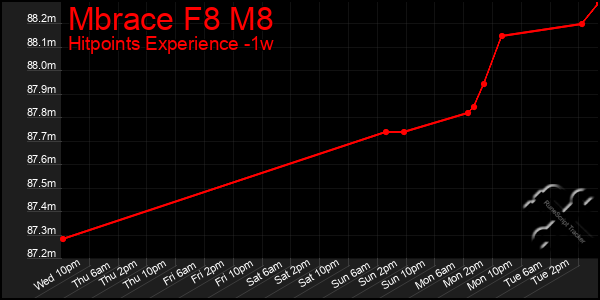 Last 7 Days Graph of Mbrace F8 M8