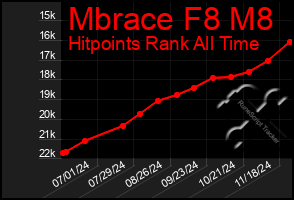 Total Graph of Mbrace F8 M8