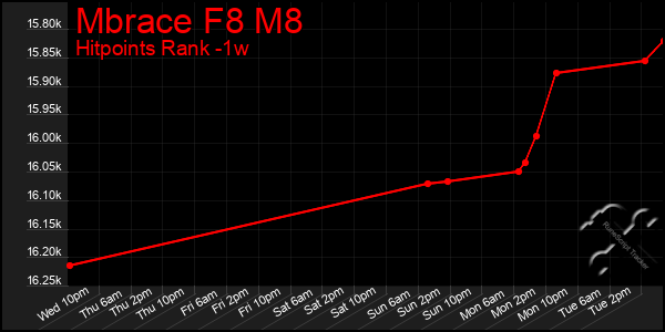 Last 7 Days Graph of Mbrace F8 M8