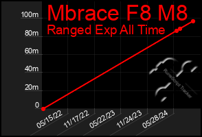 Total Graph of Mbrace F8 M8