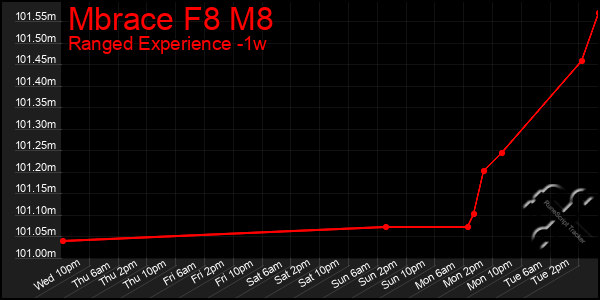 Last 7 Days Graph of Mbrace F8 M8