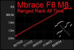 Total Graph of Mbrace F8 M8