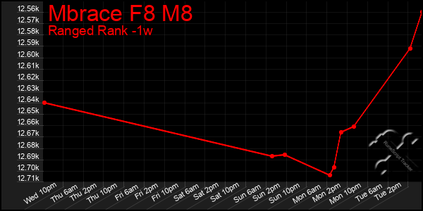 Last 7 Days Graph of Mbrace F8 M8