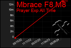 Total Graph of Mbrace F8 M8