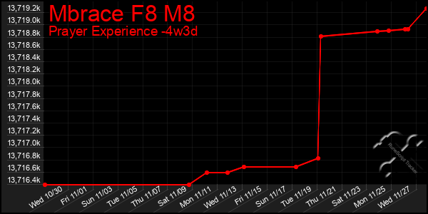 Last 31 Days Graph of Mbrace F8 M8