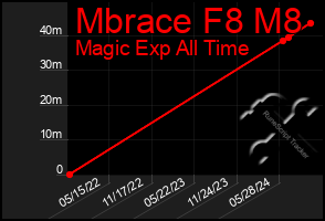 Total Graph of Mbrace F8 M8