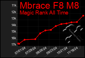 Total Graph of Mbrace F8 M8