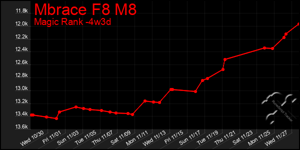 Last 31 Days Graph of Mbrace F8 M8