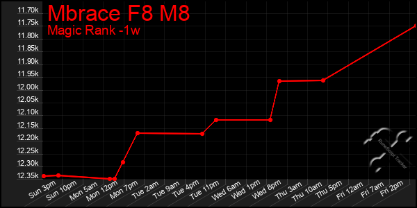 Last 7 Days Graph of Mbrace F8 M8