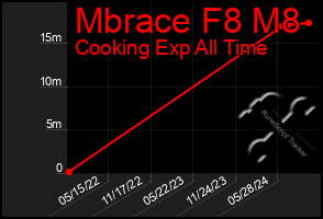 Total Graph of Mbrace F8 M8