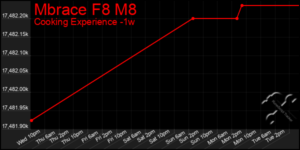 Last 7 Days Graph of Mbrace F8 M8