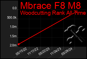 Total Graph of Mbrace F8 M8