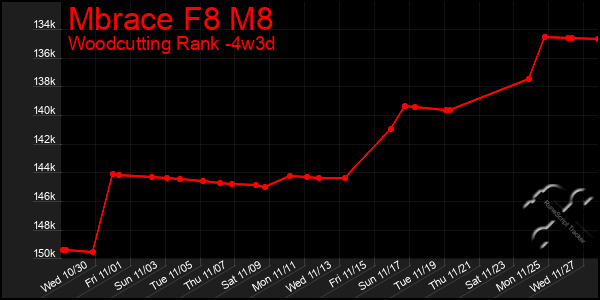 Last 31 Days Graph of Mbrace F8 M8