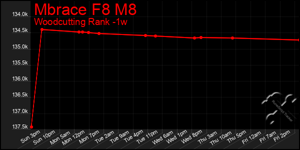 Last 7 Days Graph of Mbrace F8 M8