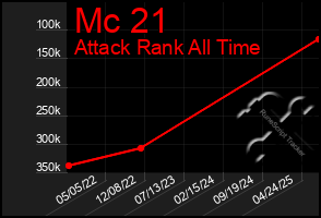 Total Graph of Mc 21