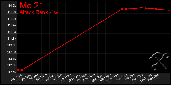 Last 7 Days Graph of Mc 21