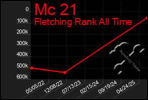 Total Graph of Mc 21