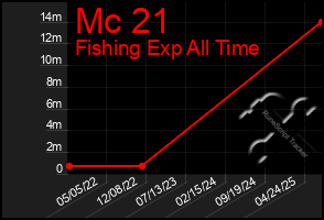 Total Graph of Mc 21